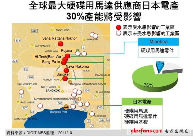 泰國洪水沖擊全球電子產品供應鏈