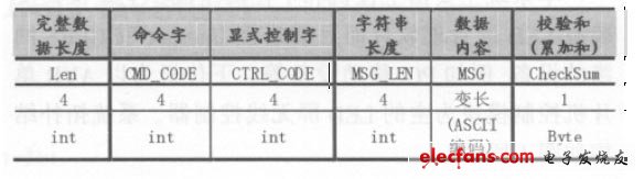 通信包格式