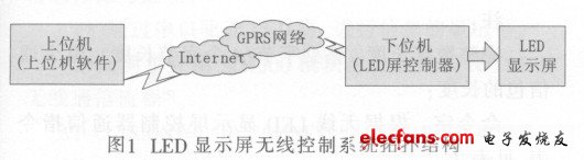 LED顯示屏無線控制系統拓撲結構