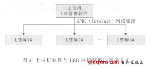 上位機軟件與LED屏控制器的連接關系