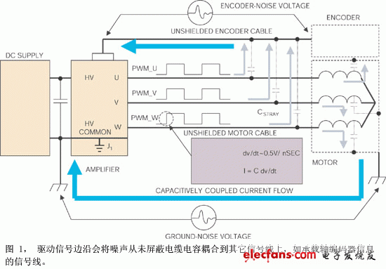 噪聲是通過(guò)電機(jī)電纜的導(dǎo)體與鄰近電路之間的寄生電容耦合的