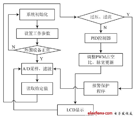 圖4 主程序流程圖