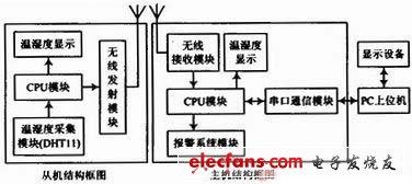 圖1 系統組成框圖