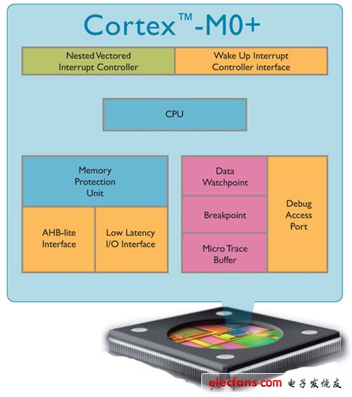 ARM Cortex-M0+處理器為物聯(lián)網(wǎng)發(fā)展奠定基礎(chǔ)