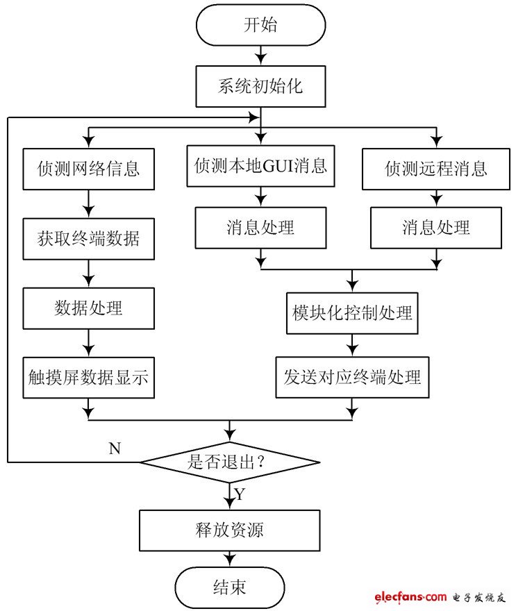 圖4 系統軟件設計流程