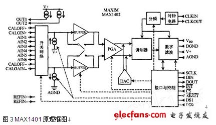 MAX1401原理框圖