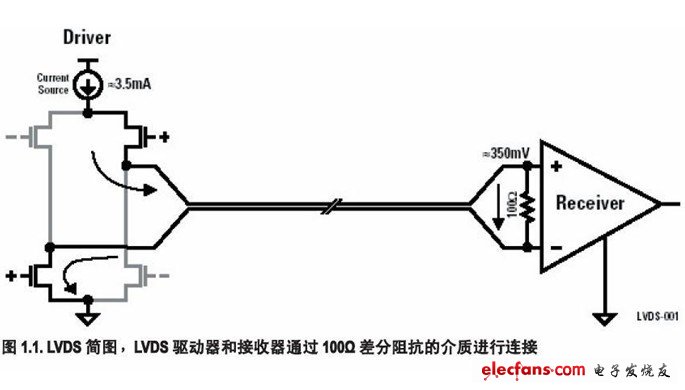 LVDS ：Low-Voltage Differential Signaling 低壓差分信號(hào)