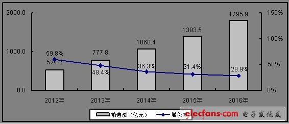 2012中國半導體市場和產業研究報告系列-智能能源和移動處理器(電子工程專輯)