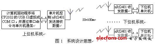 系統(tǒng)設計思想