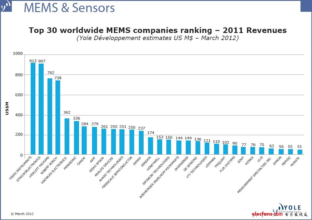 全球MEMS廠商TOP30最新排名及點評：意法半導體競逐德州儀器龍頭寶座