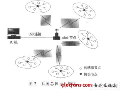 系統總體設計框圖