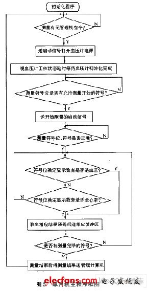 單片機主程序框圖