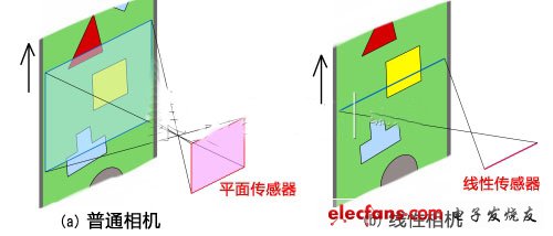 普通平面相機(jī)和線性相機(jī)的比較