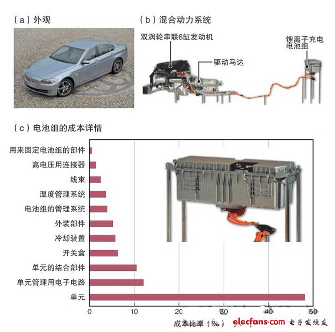 單元成本降至電池組總成本的一半以下