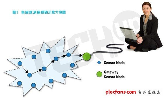 無線感測器節點的類比關鍵