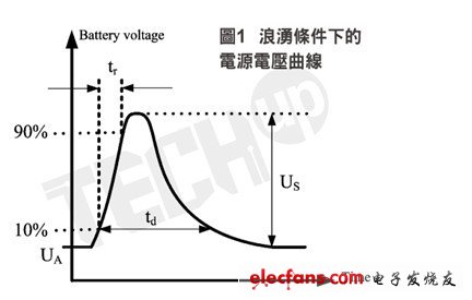 車用LCD面板背光應用電源浪涌設計考量