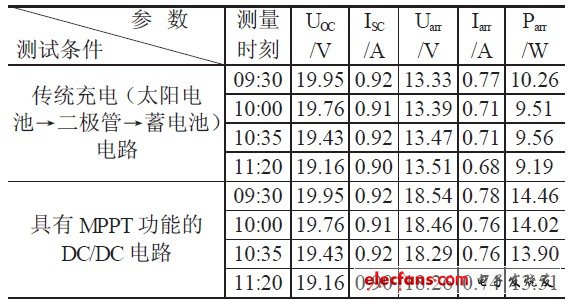 表1 傳統(tǒng)充電電路與MPPT 充電電路的實驗結(jié)果