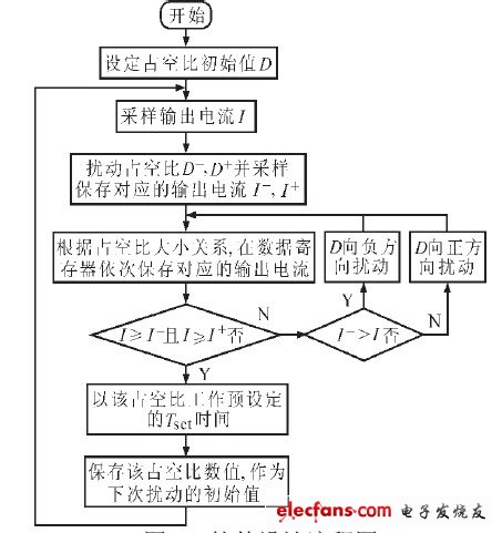 圖6 軟件設計流程圖