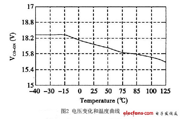 電壓變化和溫度曲線