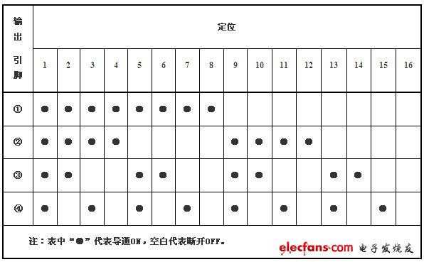 （表一：絕對型編碼信號）