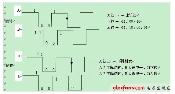 （圖四：比較法、邊沿觸發(fā)）