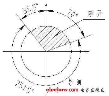 圖2 中心線旋轉一周開關狀態的角度圖