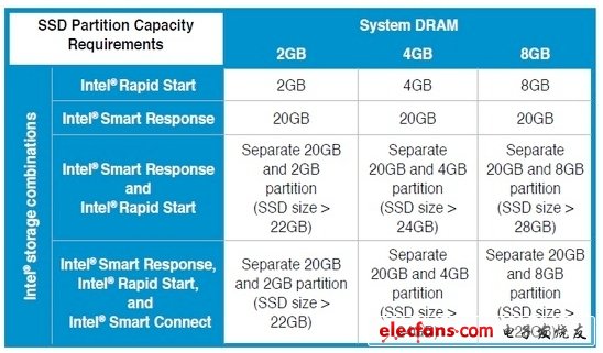 基于Ivy Bridge平臺(tái)的超高速緩存SSD發(fā)布