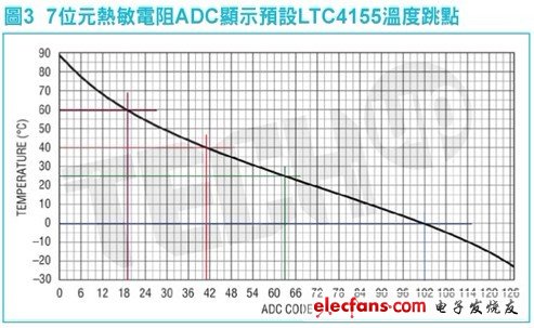 在對電池進行高速充電時，監視電池的安全性是很重要的