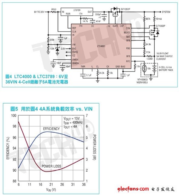 除了可支援多種不同的DC/DC架構外，LTC4000的高電壓能力還使其能夠利用幾乎任何輸入電源來形成功能強大的電池充電解決方案