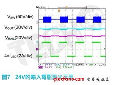 圖7所示為24V輸入電壓在調(diào)光期間的表現(xiàn)