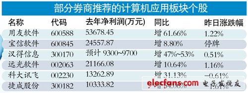 軟件和信息技術服務業十二五規劃昨公布