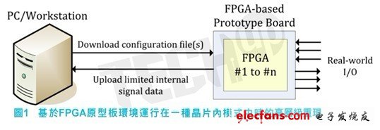 傳統基于FPGA的塬型驗證流程