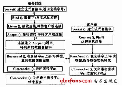 圖8 基于TCP協議的客戶/服務器機制