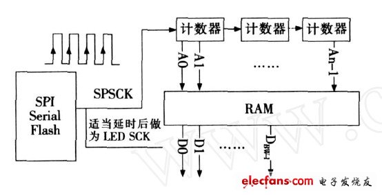 圖2 　SPI 在讀取存儲器的運用