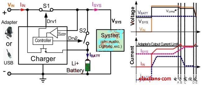 基于輸入電壓的動態(tài)電源路徑管理