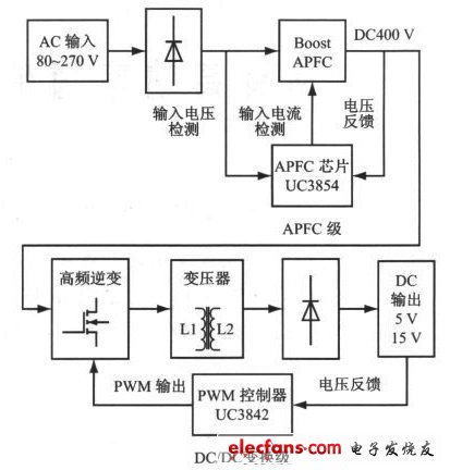 圖2 采用兩級型APFC的高功率因素開關電源結構