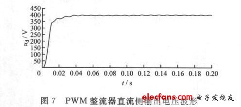 圖7 PWM整流器直流側輸出電壓波形