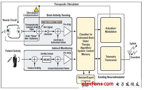 圖3,這個(gè)功能框圖表示了一個(gè)雙向神經(jīng)接口系統(tǒng)，神經(jīng)接口（NI）技術(shù)核心是已發(fā)布神經(jīng)刺激器中存在的刺激器與遙測(cè)系統(tǒng)