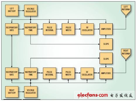 圖8,呼吸起搏器的基本功能框圖
