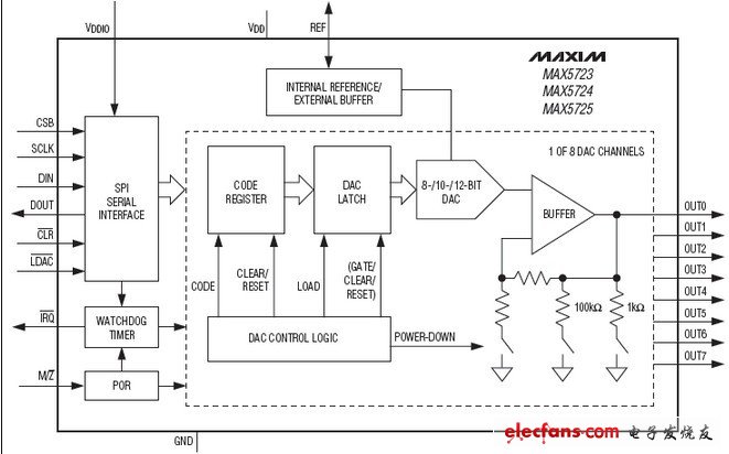 MAX5723,8/10/12位緩沖帶內部參考和SPI接口輸出DAC