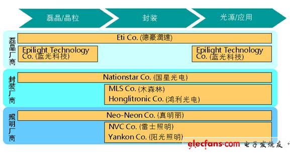 中國大陸LED照明廠商垂直布局概況