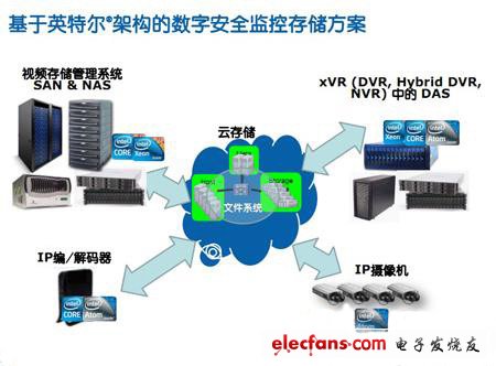 一種基于Intel技術的安防監控解決方案