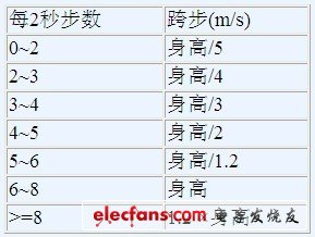 跨步長度與速度（每2秒步數）和身高的關系