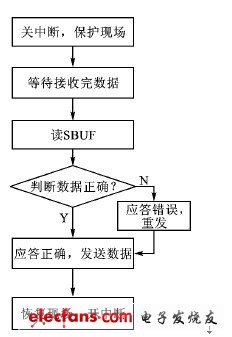 數據通信程序基本流程圖