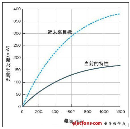 光輸出功率高達170mW