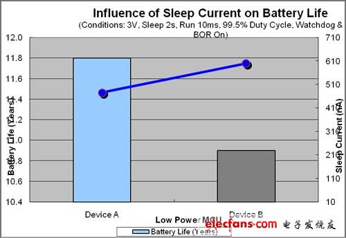 圖1：MCU睡眠電流與電池壽命之間的關聯。