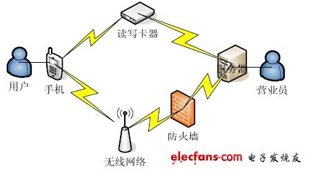 圖1 手機排隊機系統架構