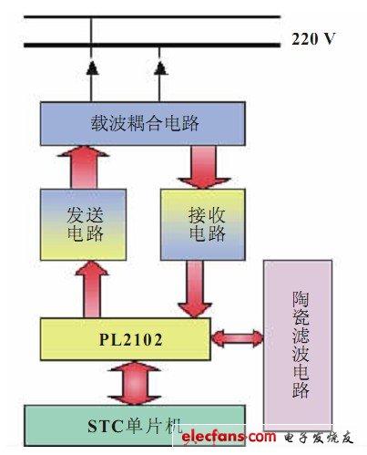 圖4 載波電路