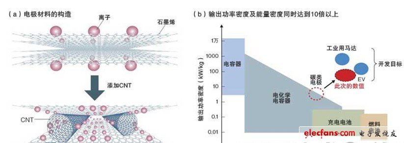 利用石墨烯和CNT接近開發目標