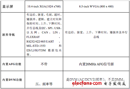 泰克和安捷倫1GHz高性價比機(jī)型的對比（資料來源：網(wǎng)絡(luò)收集整理）